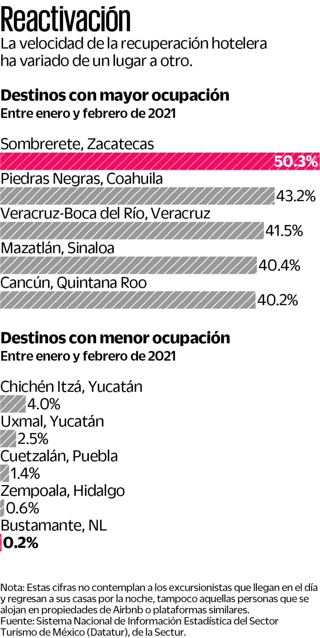 Destinos turísticos poco a poco se reactivan